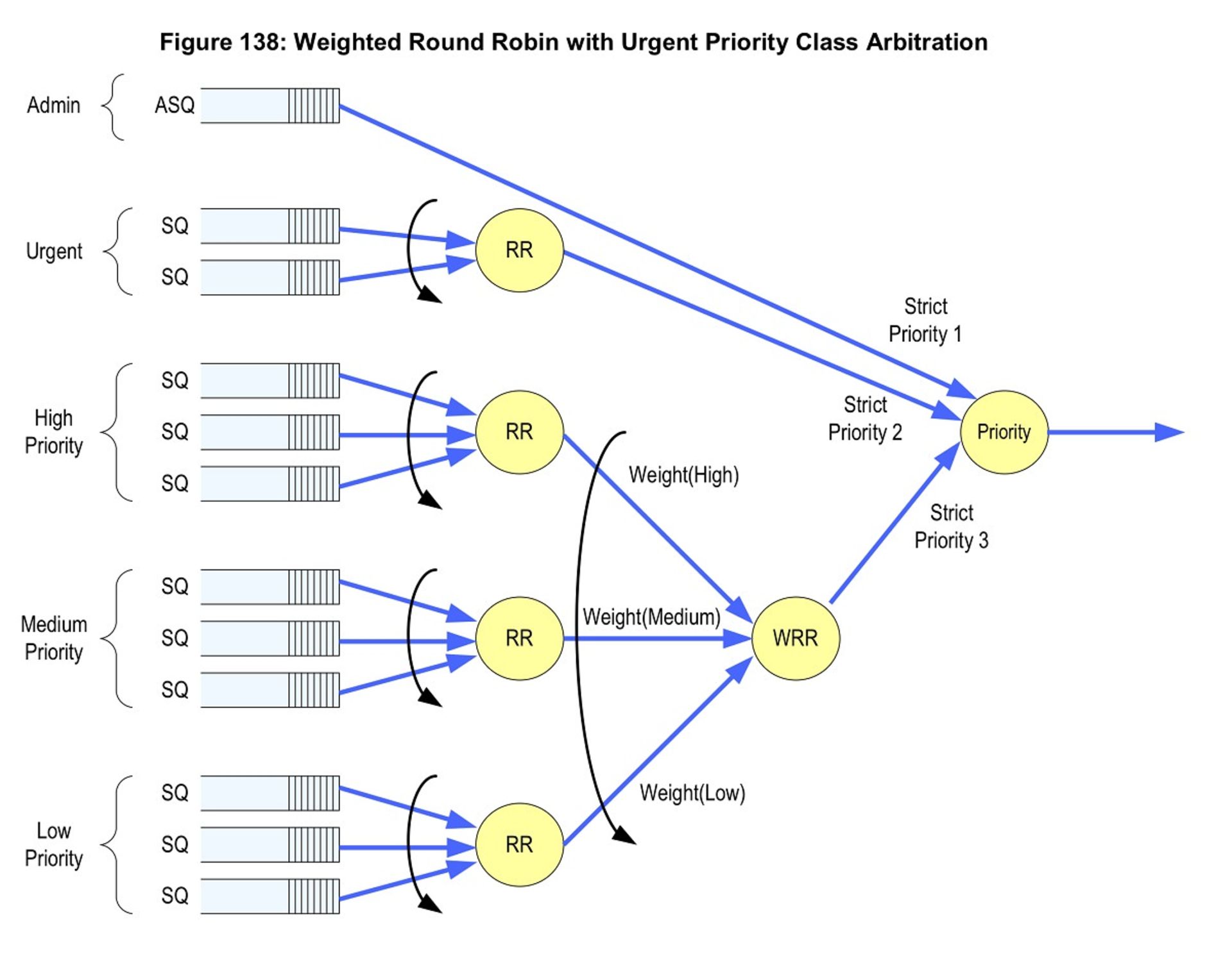 مرجع متخصصين ايران nvme-weighted Round Robin with Urgent Priority Class Arbitration
