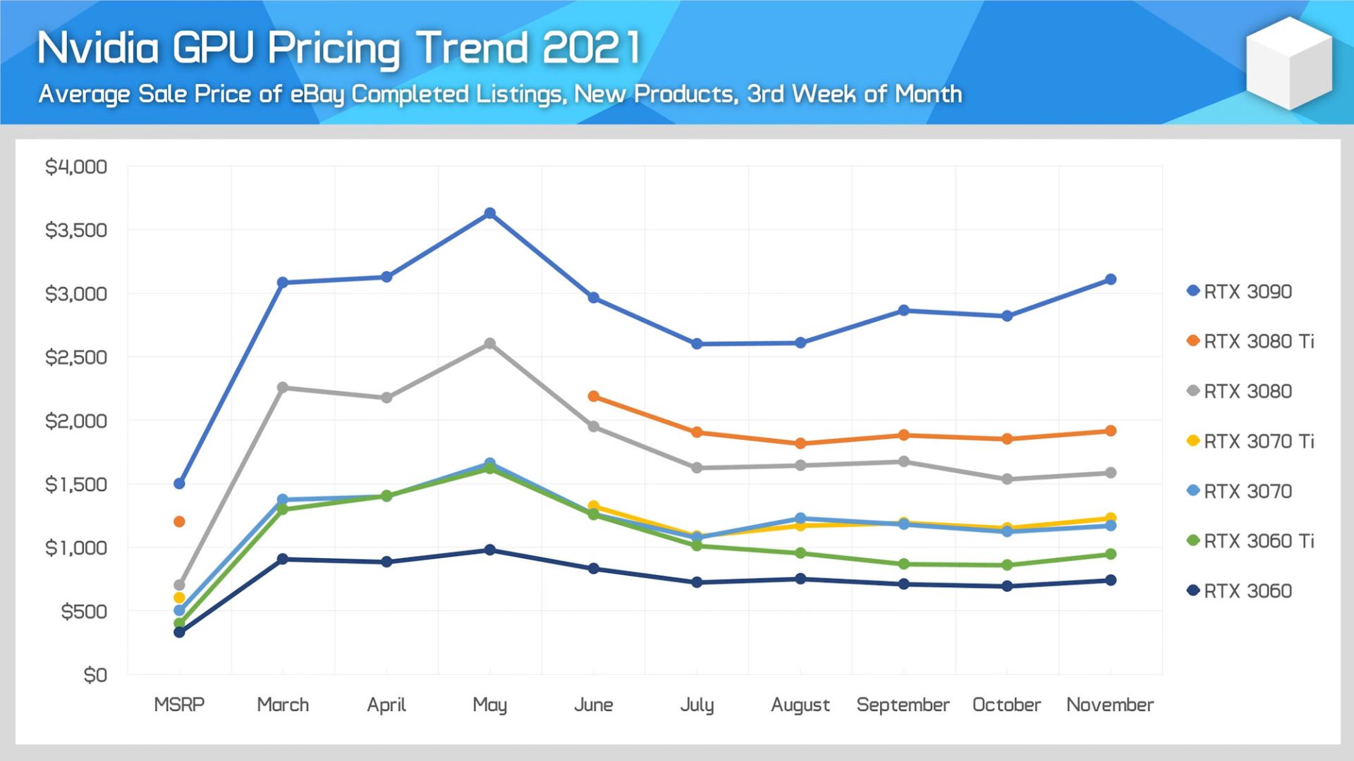 قیمت کارت گرافیک های انویدیا در بازار 