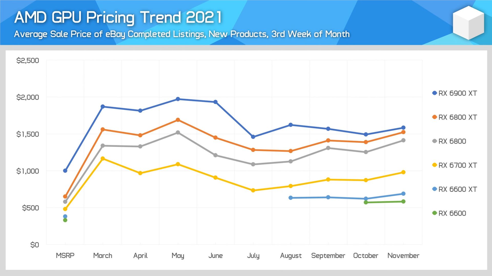 قیمت کارت گرافیک های AMD در بازار