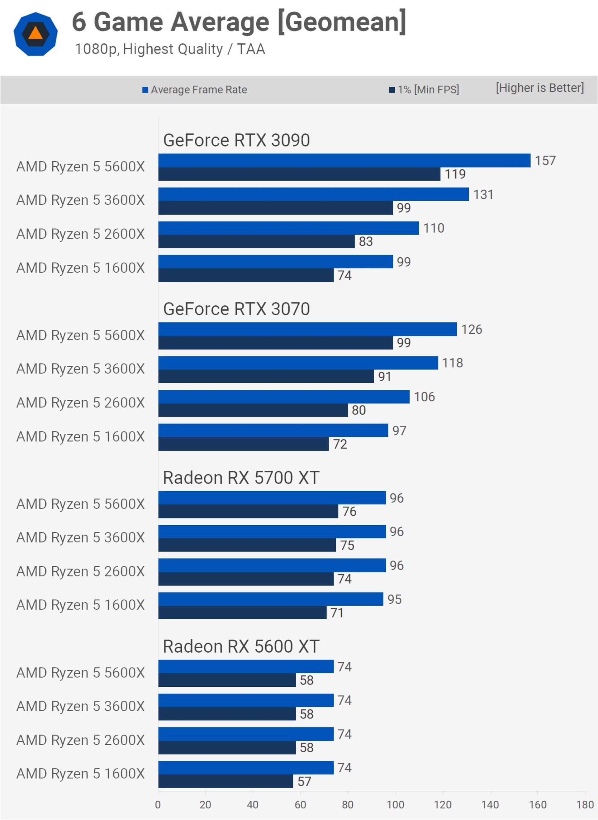 میانگین و کمینه‌ی راندمان 6 بازی مختلف با کارت های گرافیک RTX 3090 RTX 3070 RX 5700 XT و Radeon RX 5600 XT با 4 پردازنده از 4 نسل مختلف رایزن ای ام دی
