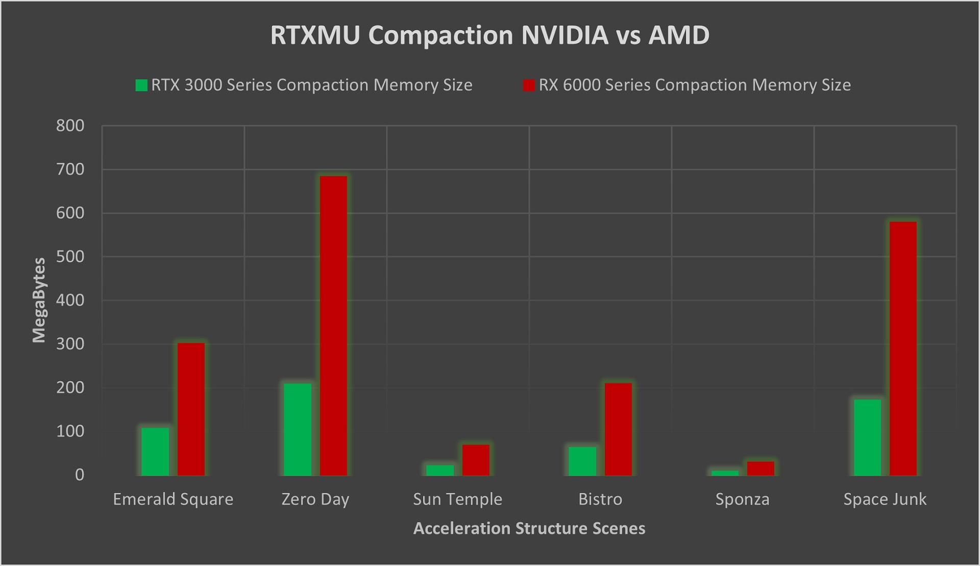 مقایسه عملکرد میزان مصرف حافظه پردازنده های گرافیکی انویدیا و AMD با فناوری RTXMU
