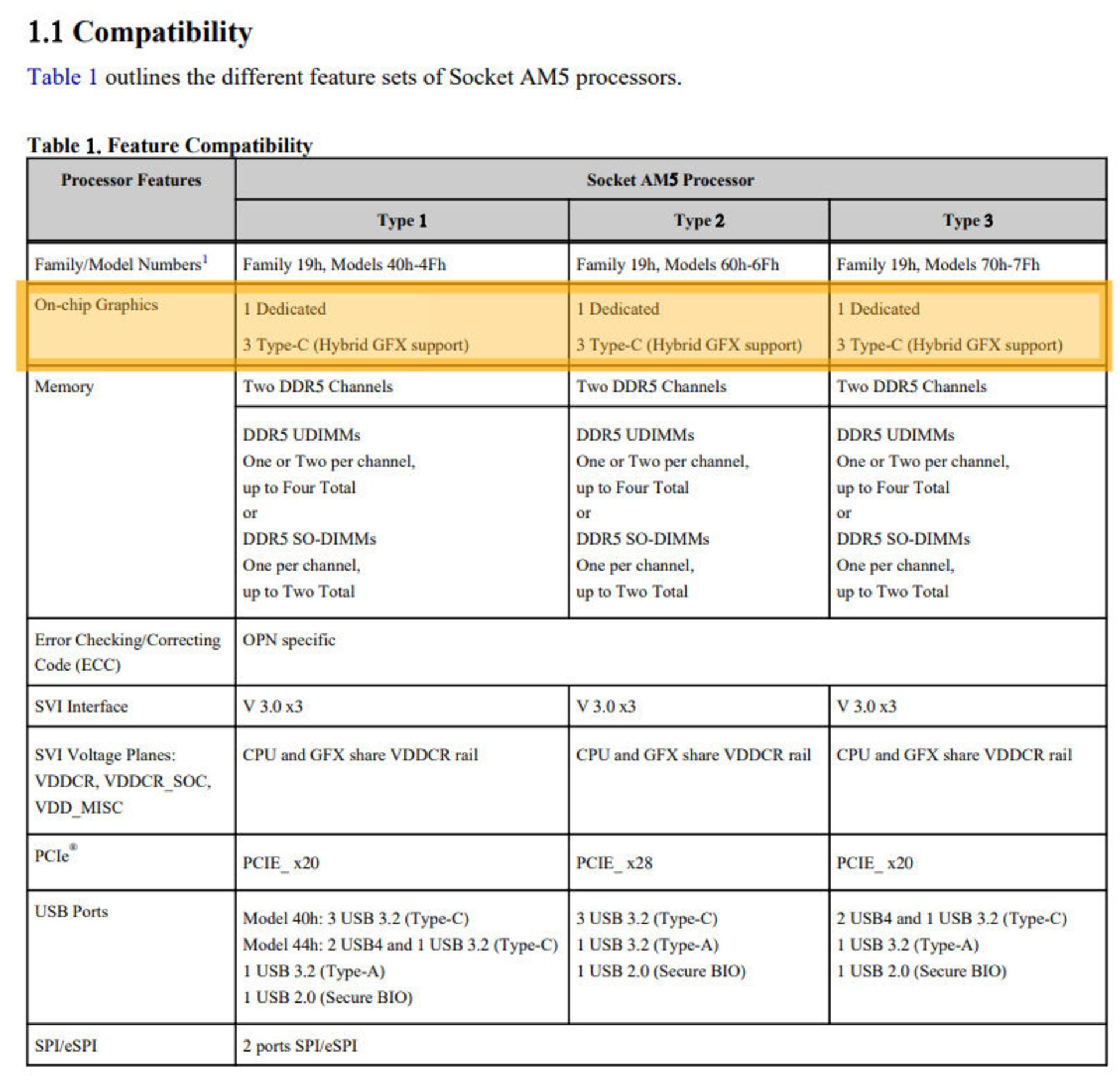 پشتیبانی پردازنده های AMD Zen4 از iGPU