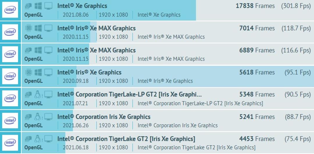 نتایج بنچمارک Intel Xe-HPG DG2