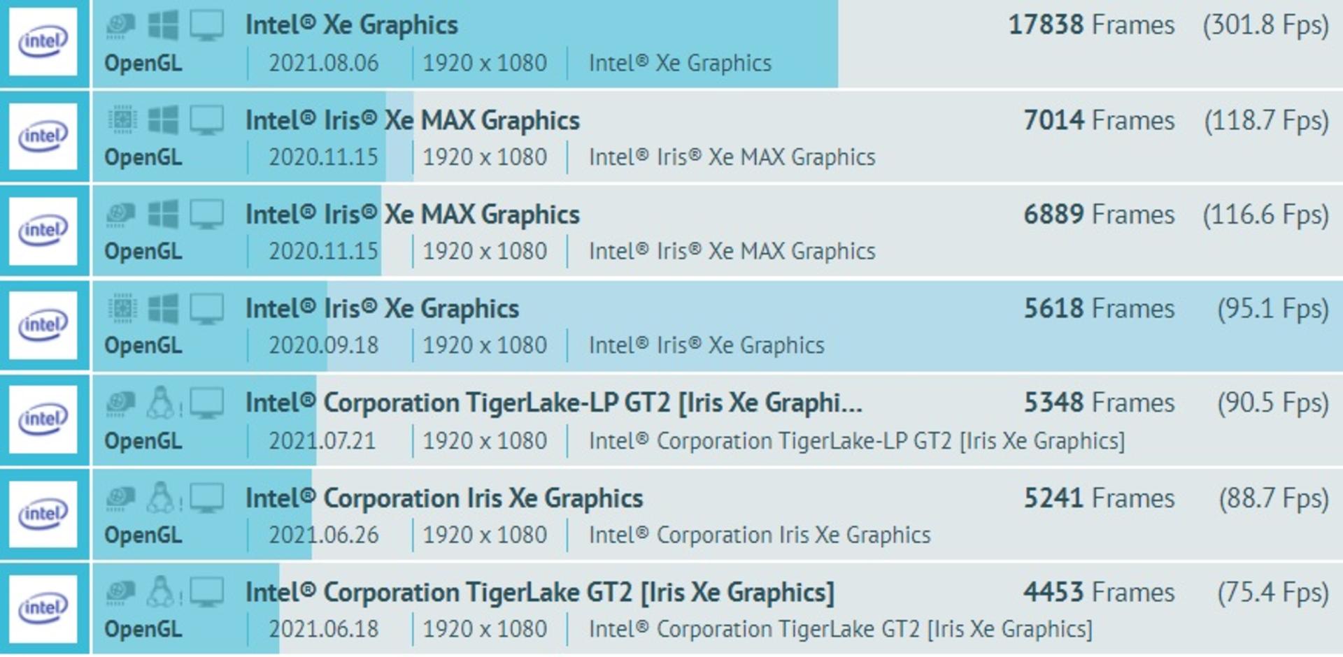 نتایج بنچمارک Intel Xe-HPG DG2