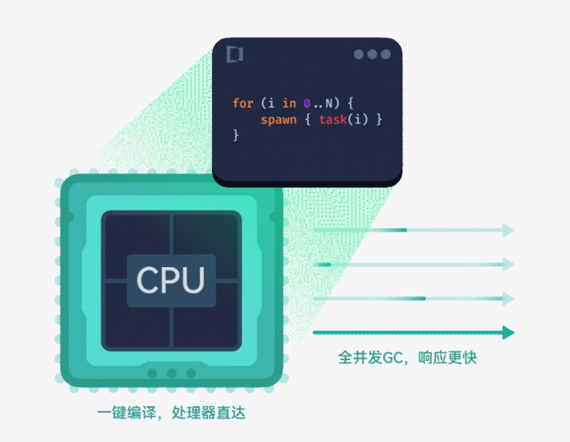 یک طرح انیمیشنی از CPU در کنار کد برنامه