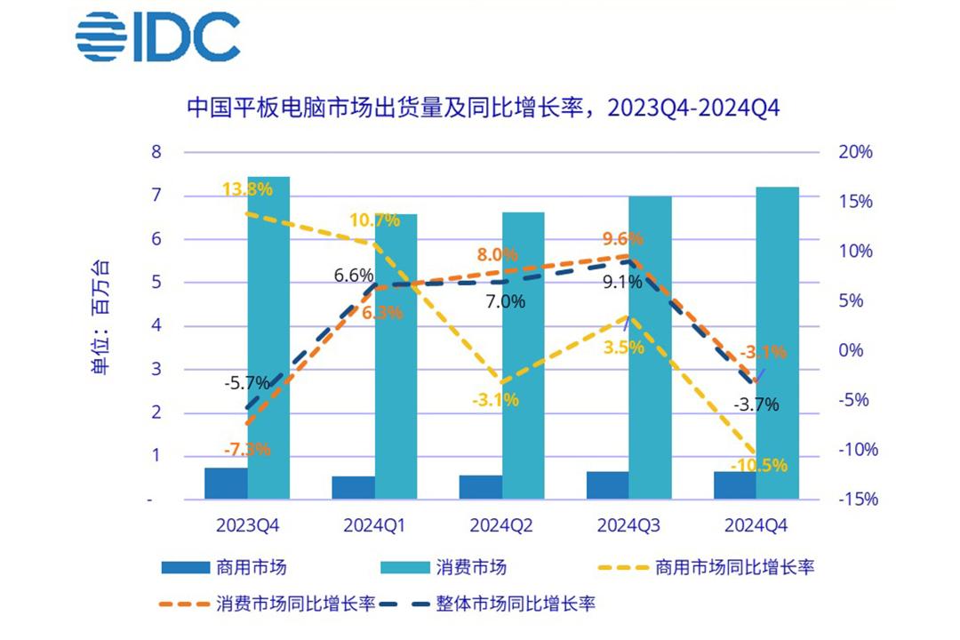 نمودار برندهای برتر در بازار تبلت چین بر اساس گزارش IDC
