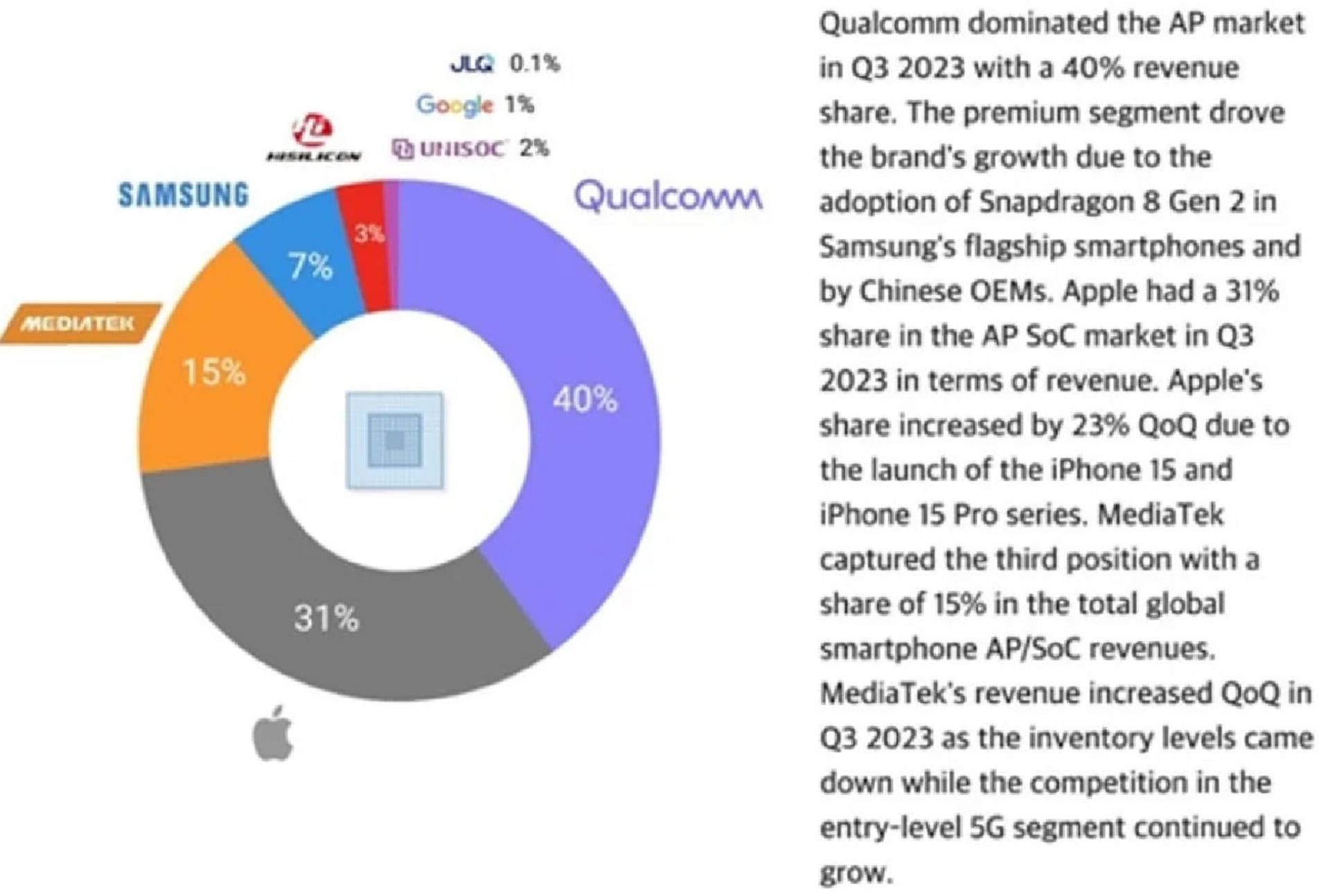 نمودار دایره‌ای بازار جهانی تراشه سازان