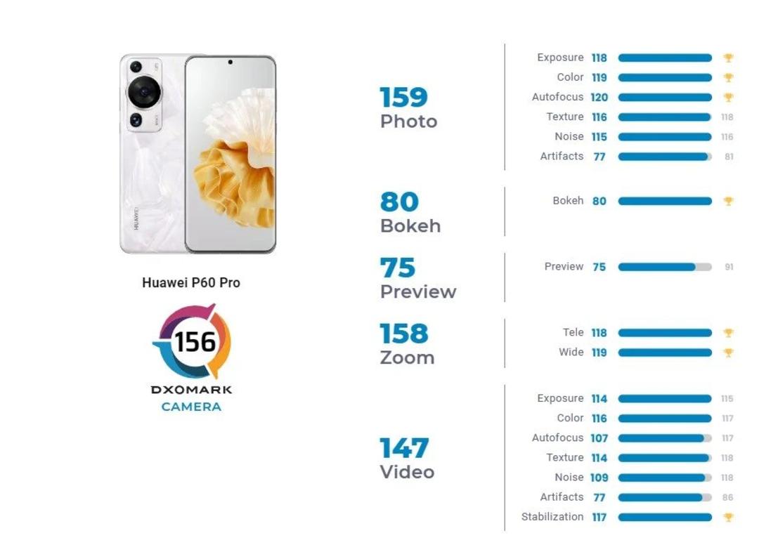 امتیاز دوربین هواوی P60 Pro در معیار DxOMark