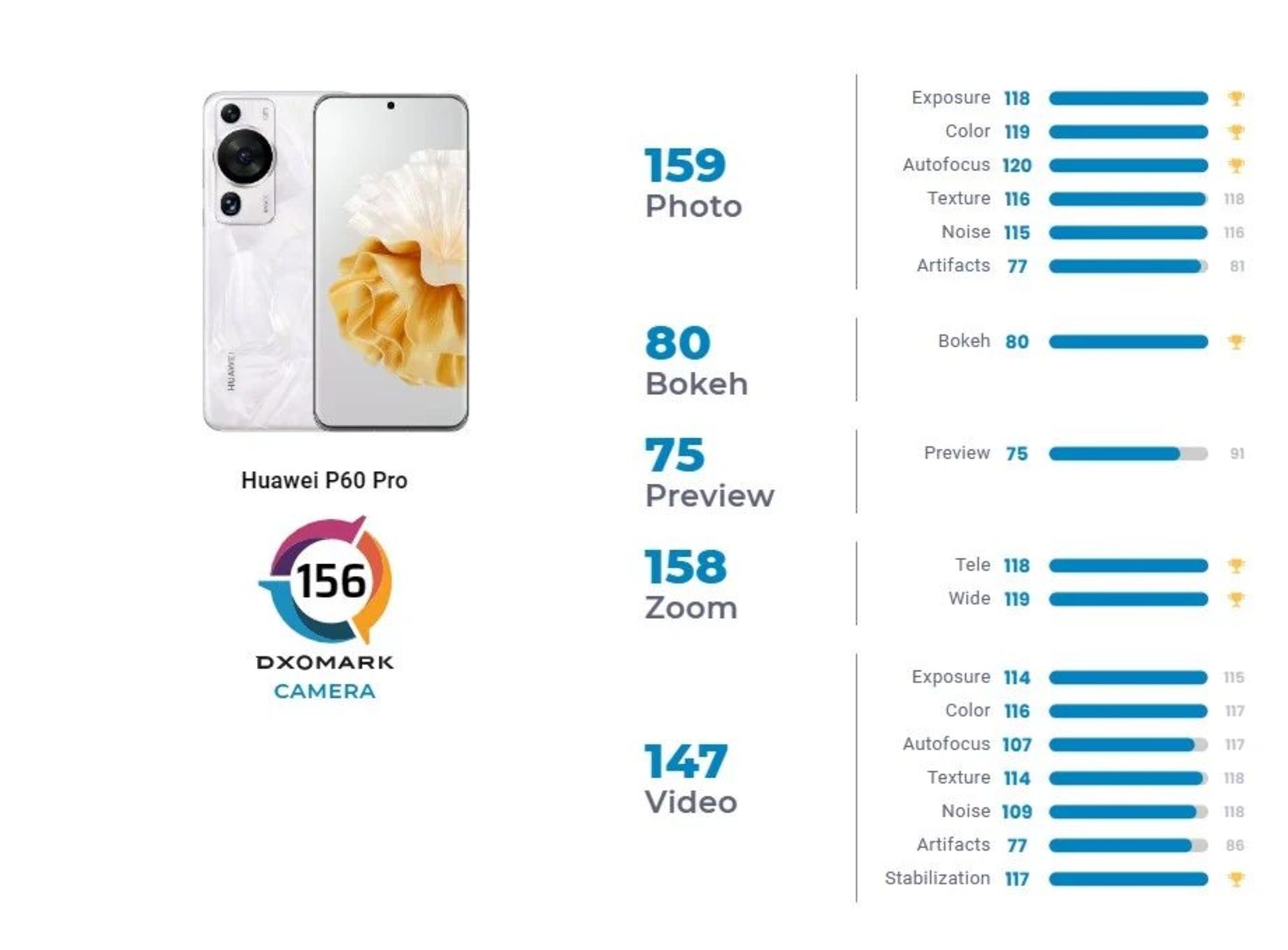 امتیاز دوربین هواوی P60 Pro در معیار DxOMark