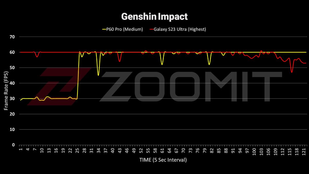 عملکرد هواوی P60 پرو در بازی Genshin Impact