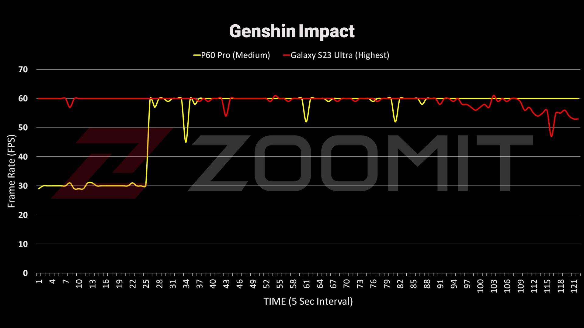 عملکرد هواوی P60 پرو در بازی Genshin Impact