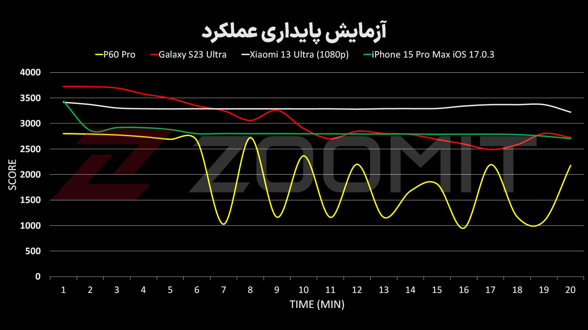 پایداری عملکرد هواوی P60 پرو