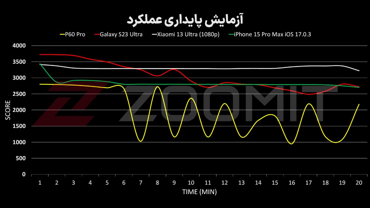 پایداری عملکرد هواوی P60 پرو