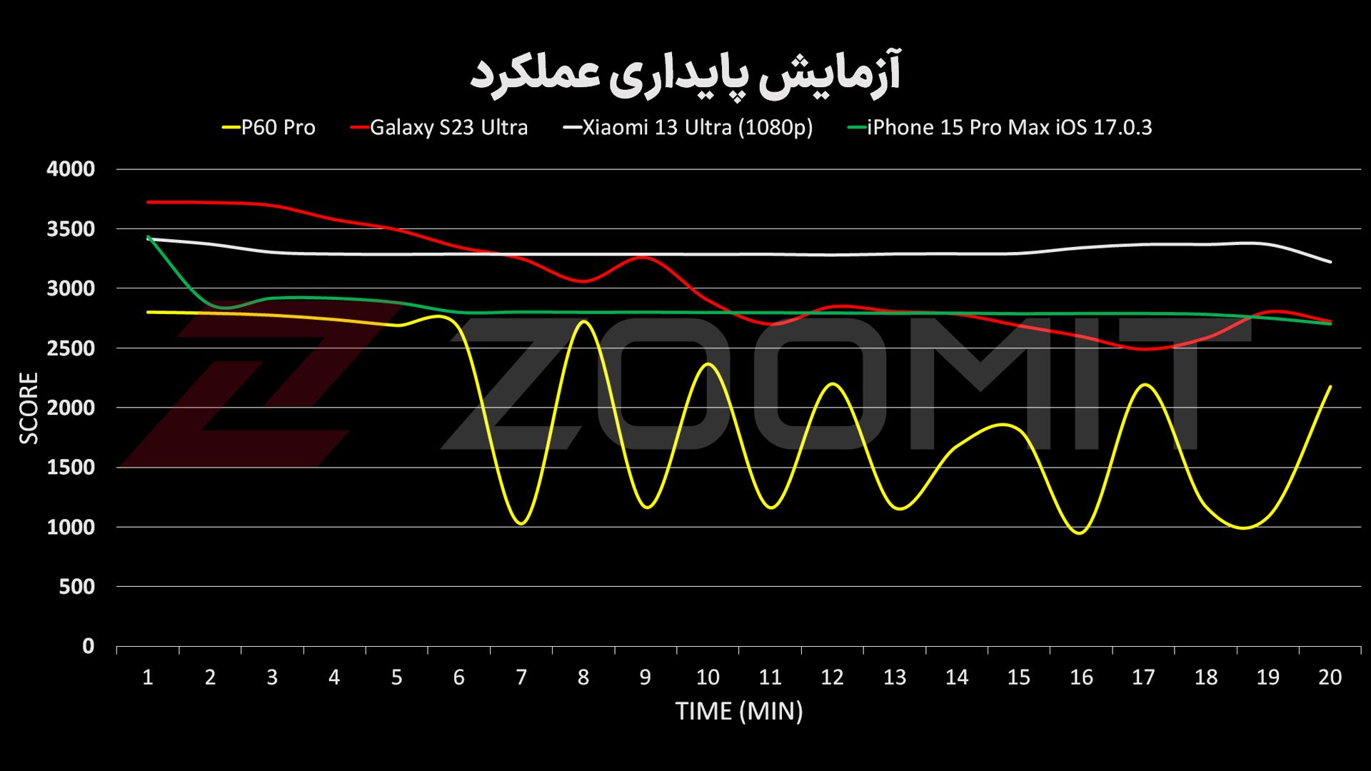 پایداری عملکرد هواوی P60 پرو
