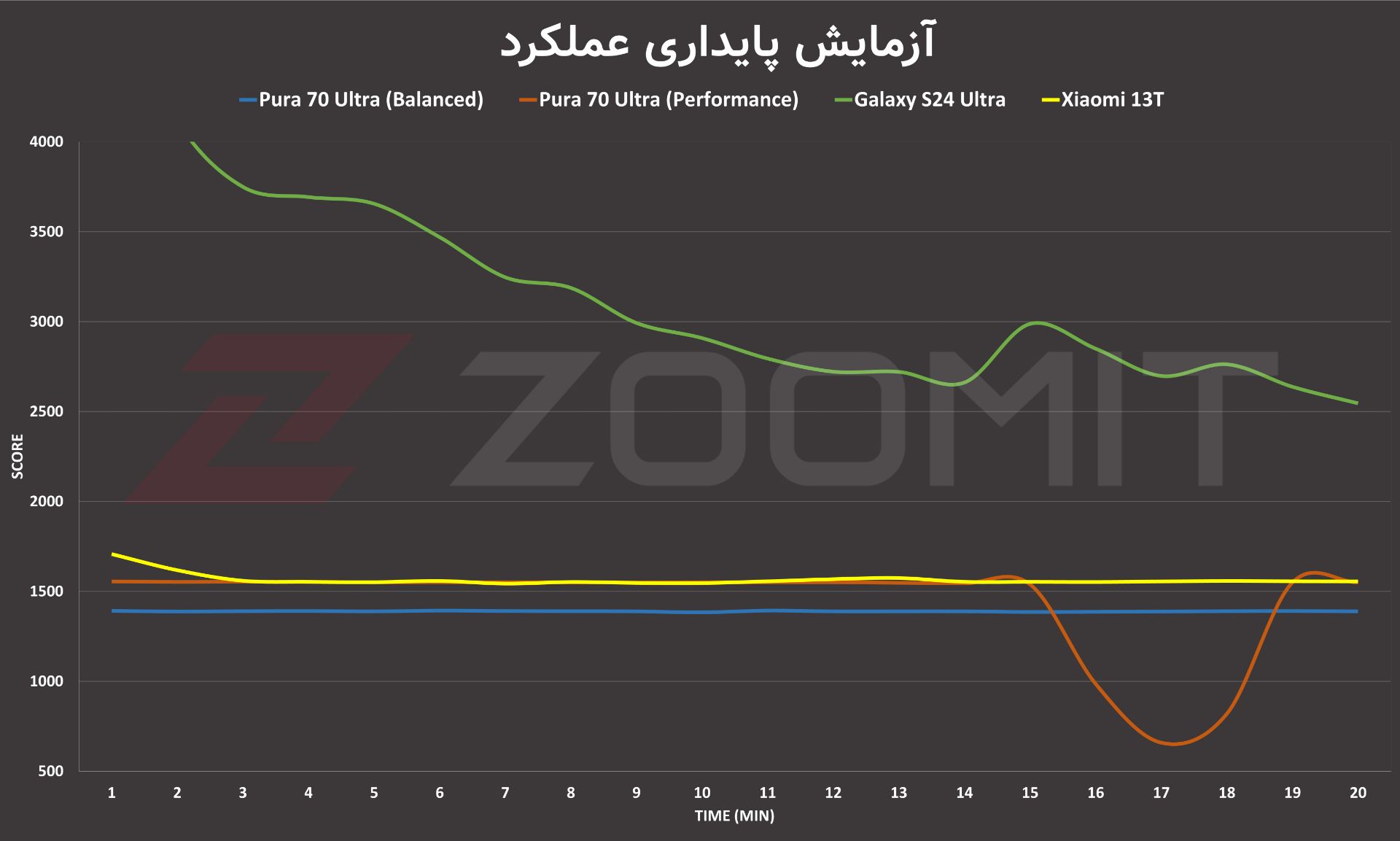 نمودار تست پایداری عملکرد گرافیک در پیورا ۷۰ اولترا