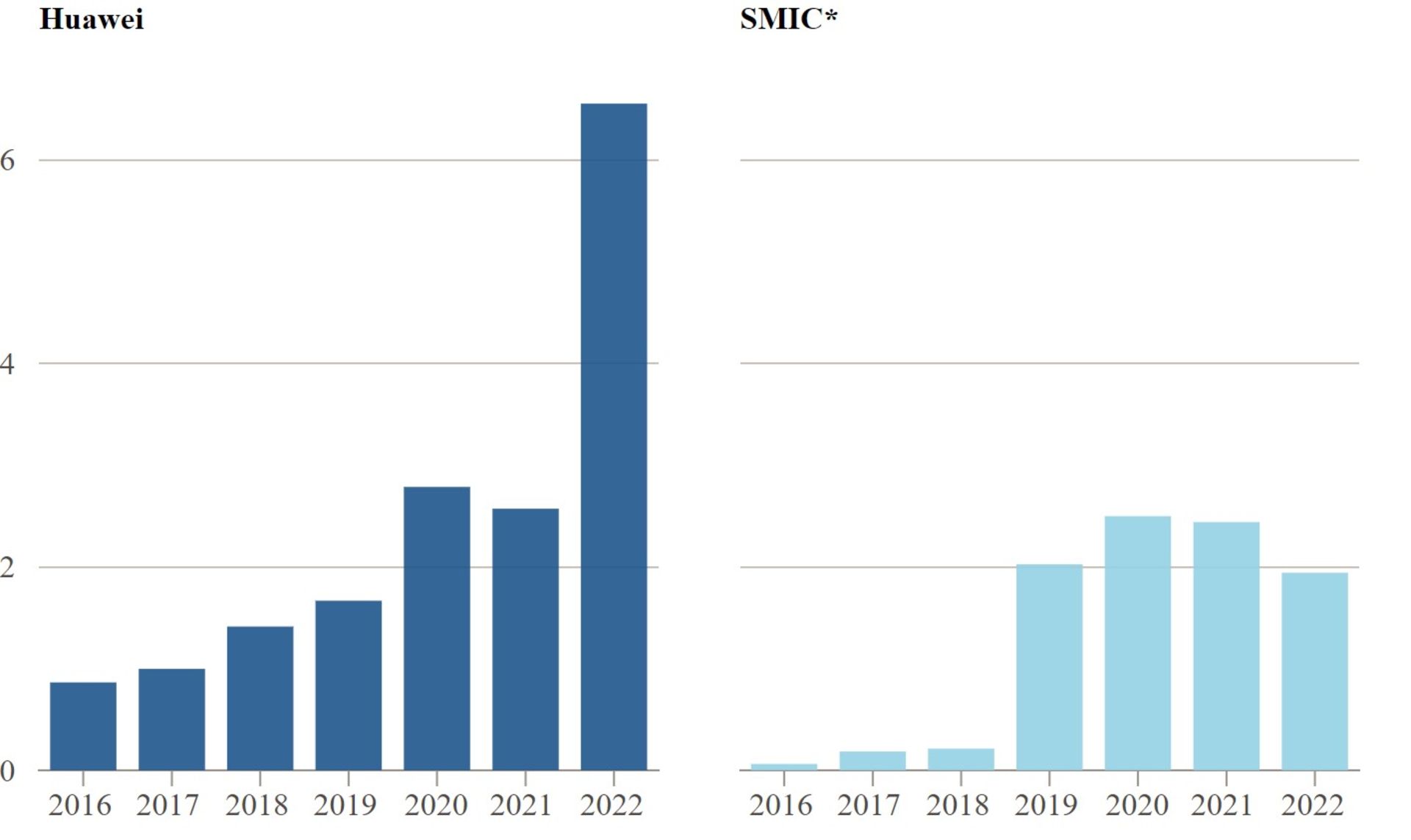 نمودار کمک‌های مالی دولت چین به هواوی و SMIC