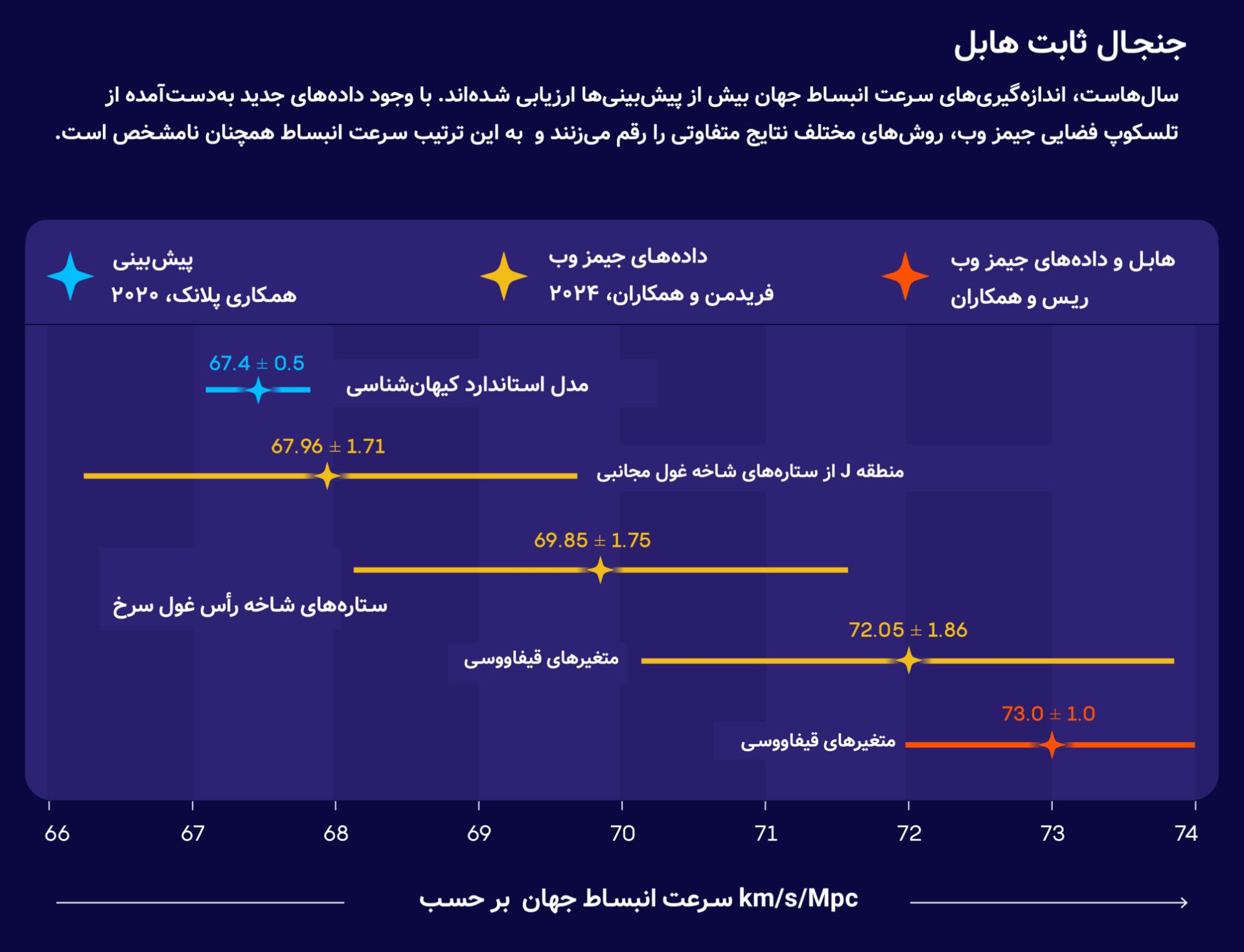 مقادیر تنش هابل