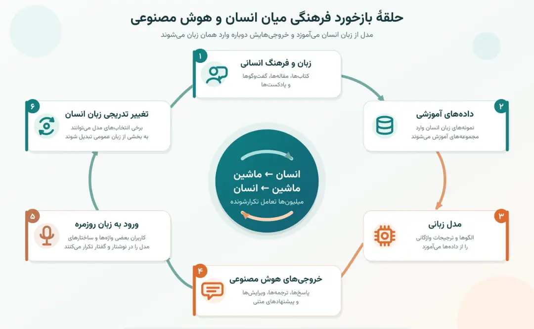 نمودار چرخه بازخورد فرهنگی میان زبان انسان و هوش مصنوعی