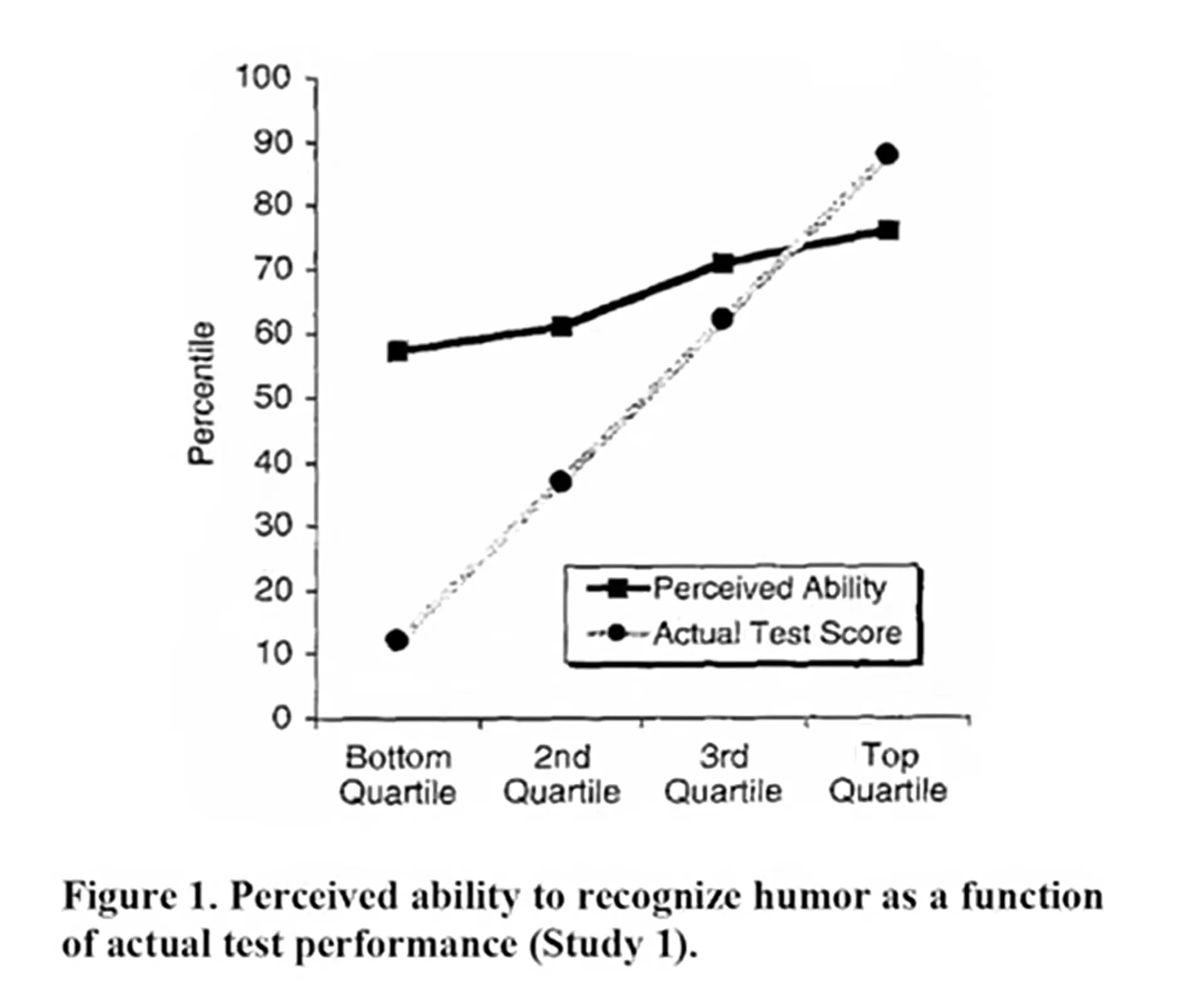 نمودار تحقیقاتی دانینگ کروگر در آزمایش شوخ‌طبعی