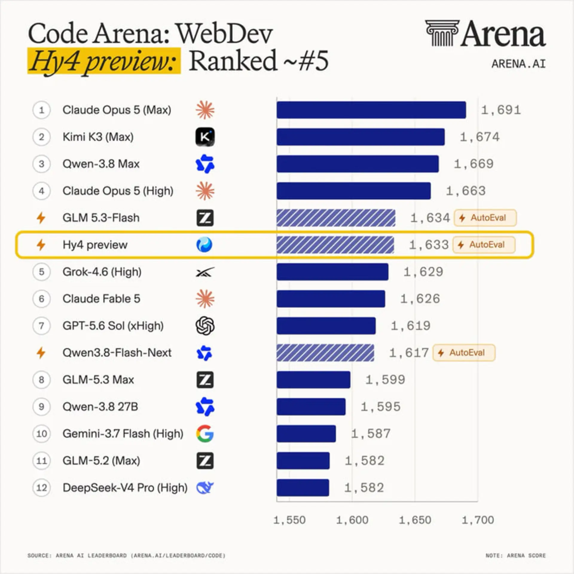 نمودار میله‌ای رتبه‌بندی مدل Hy4 preview در بنچمارک Code Arena WebDev