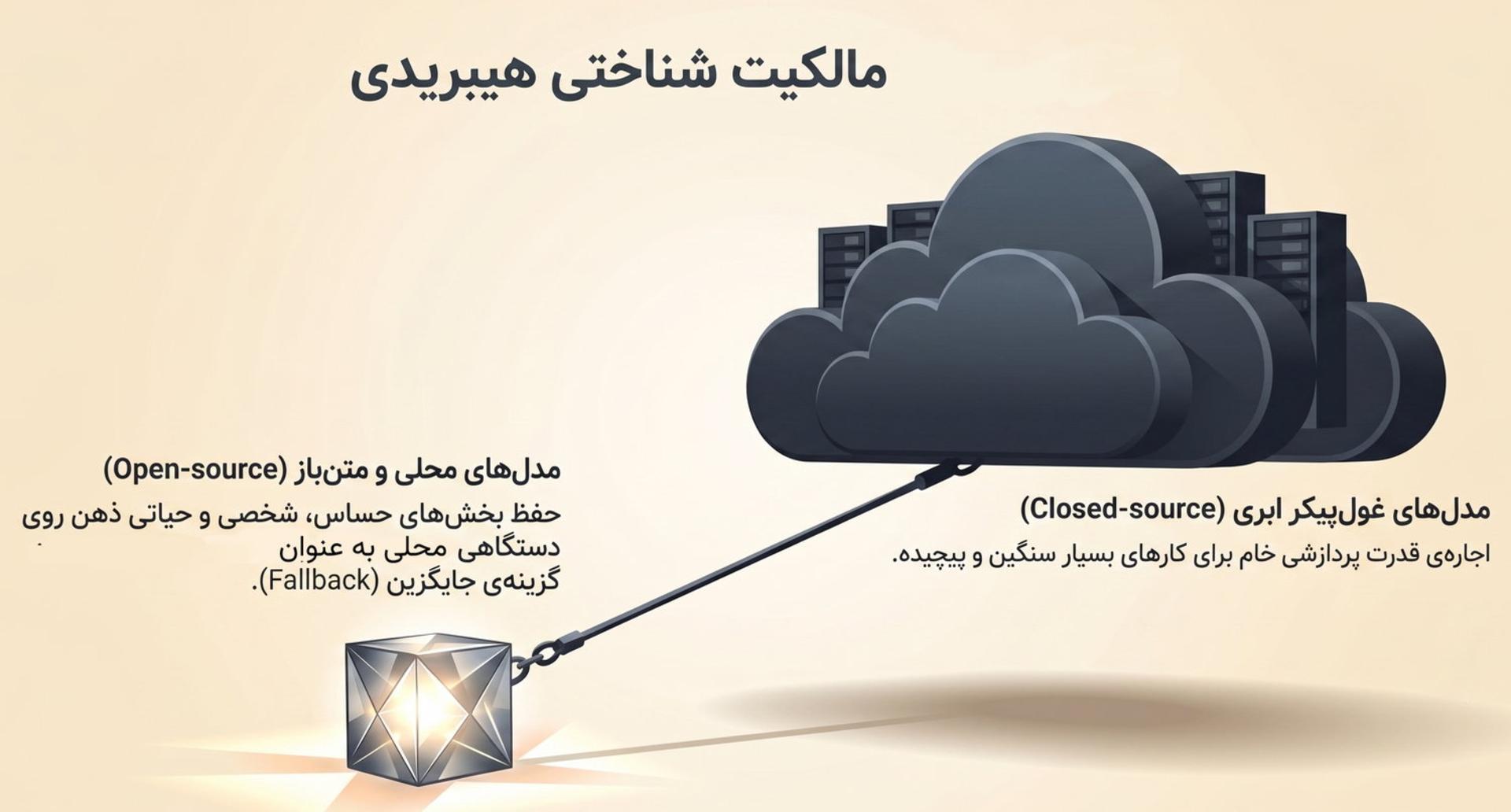 مالکیت شناختی هیبریدی
