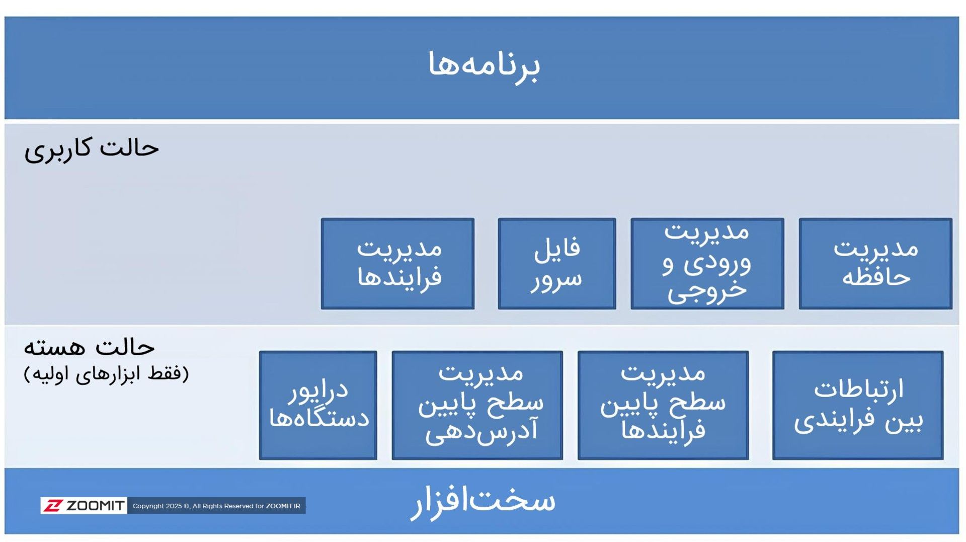 دیاگرام معماری کرنل هیبرید سیستم‌عامل