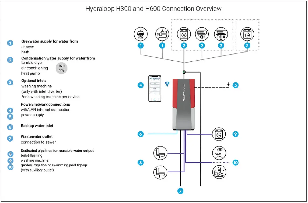 نمودار اتصال دستگاه هیدرالوپ (Hydraloop) برای بازیافت آب خاکستری و تصفیه آن