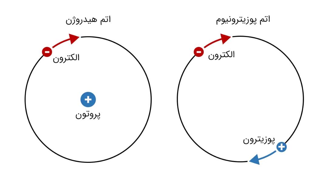 مقایسه‌ی دو اتم پوزیترونیوم و هیدروژن