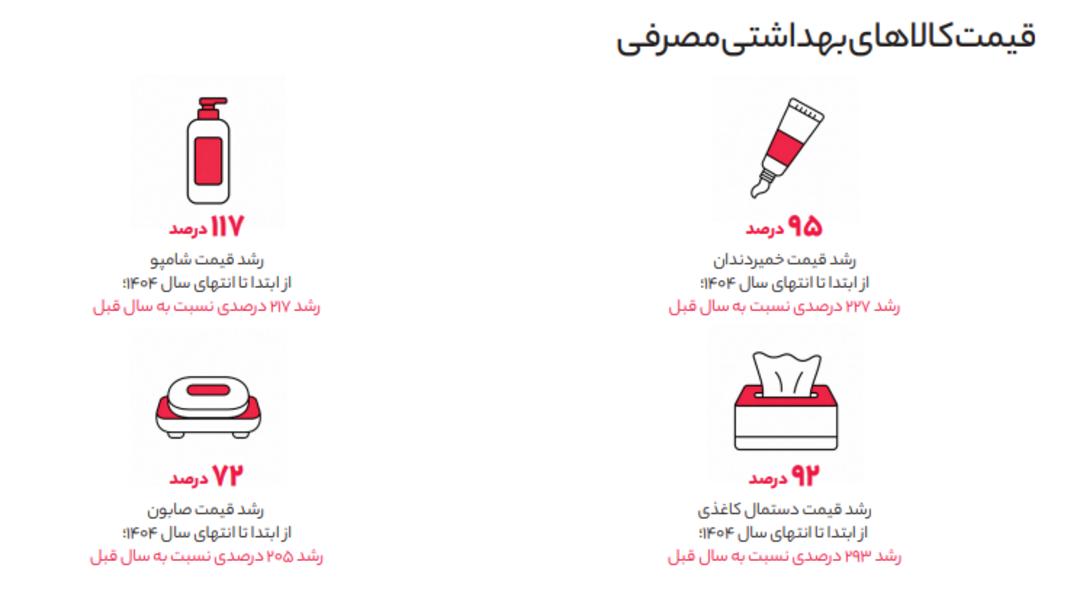 نمودار آمار رشد قیمت شامپو، خمیردندان، دستمال کاغذی و صابون در سال ۱۴۰۴