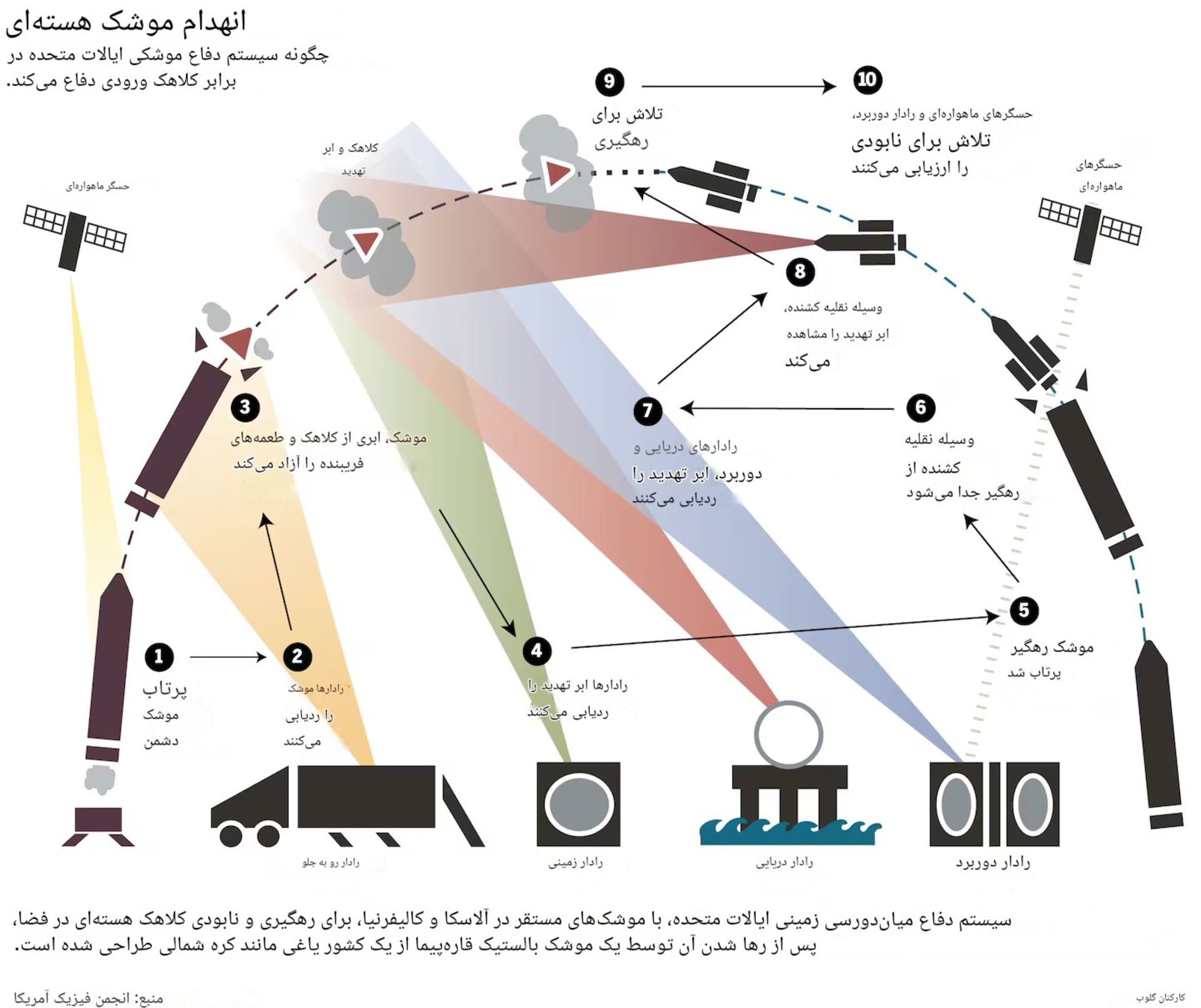 سامانه رهگیری یک موشک بالستیک