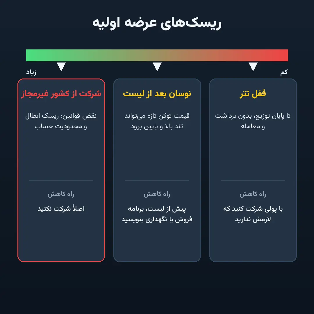 نمودار مقایسه‌ای سه ریسک اصلی عرضه اولیه شامل قفل تتر، نوسان قیمت و شرکت از کشور غیرمجاز