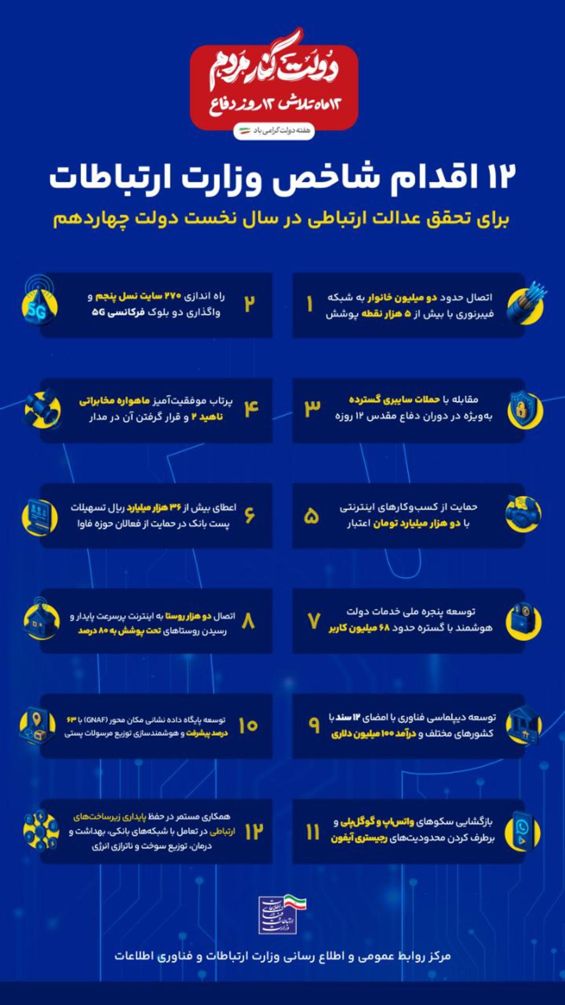 اینفوگرافیک اقدامات وزارت ارتباطات دولت چهاردهم