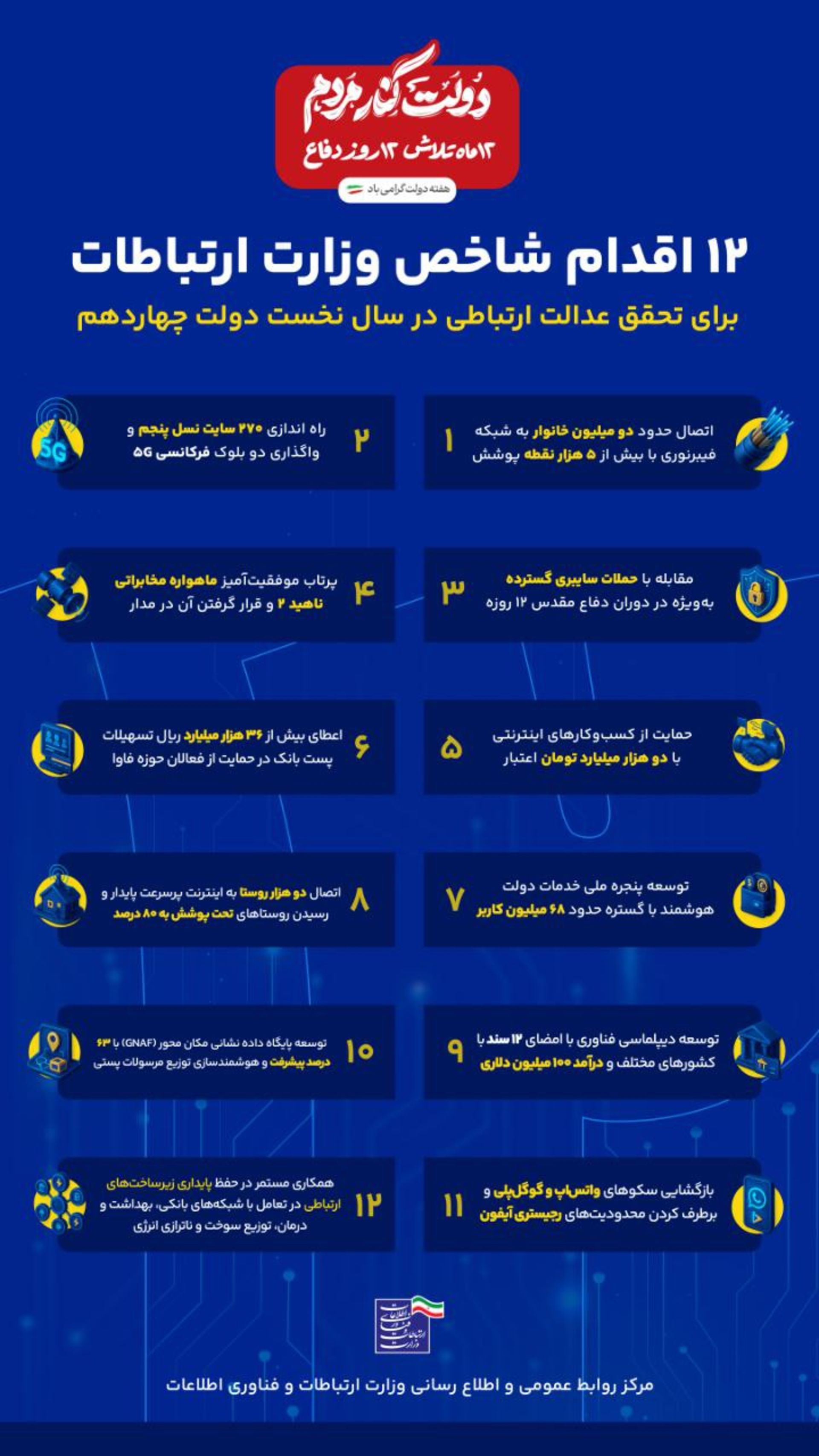 اینفوگرافیک اقدامات وزارت ارتباطات دولت چهاردهم