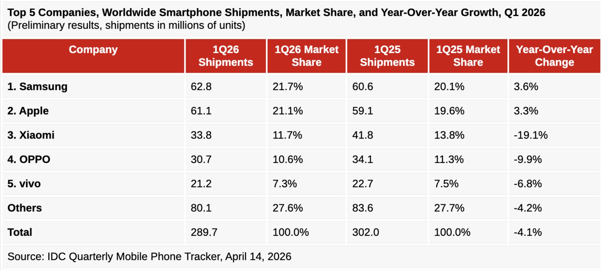 سهم بازار برندهای موبایل در سه‌ماهه‌ی اول سال ۲۰۲۶