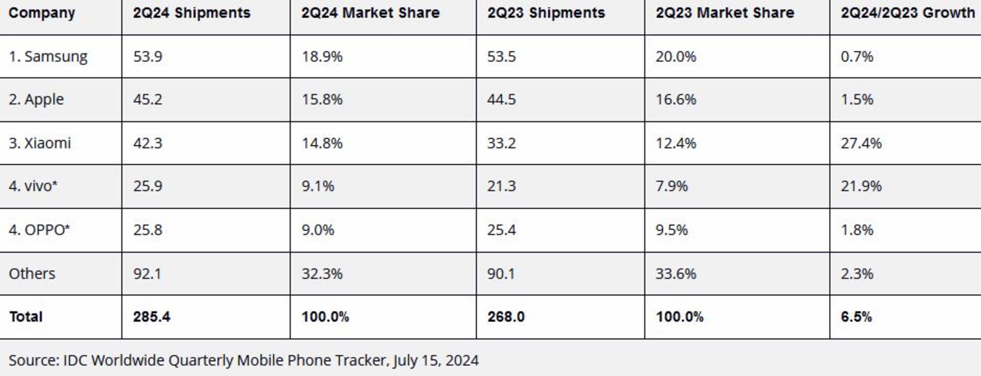 جدول رشد بازار موبایل در سه‌ماهه‌ی دوم ۲۰۲۴