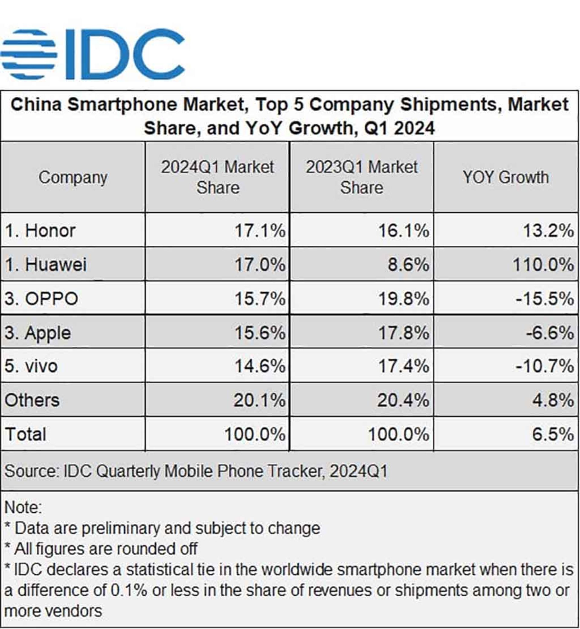 گزارش IDC از بازار گوشی‌های چینی در فصل اول سال ۲۰۲۴