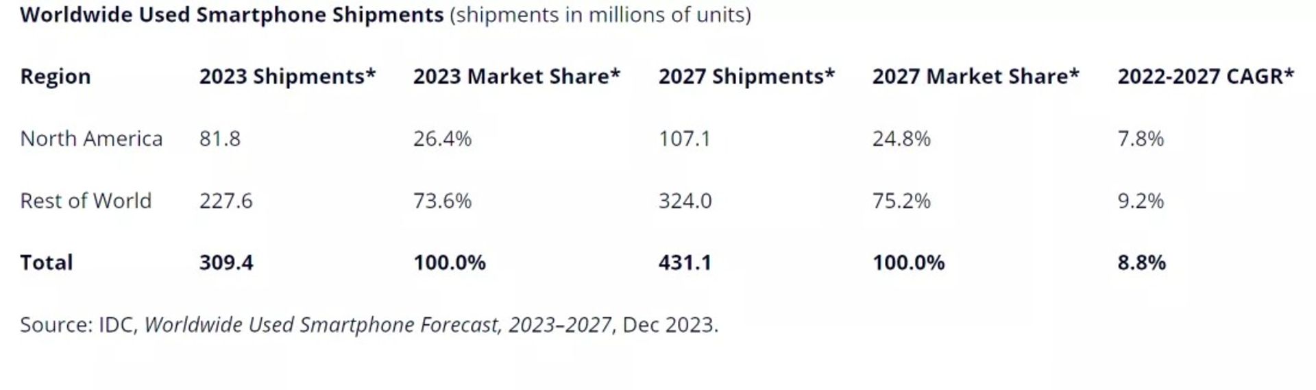 آمار فروش گوشی‌های هوشمند دست‌دوم IDC