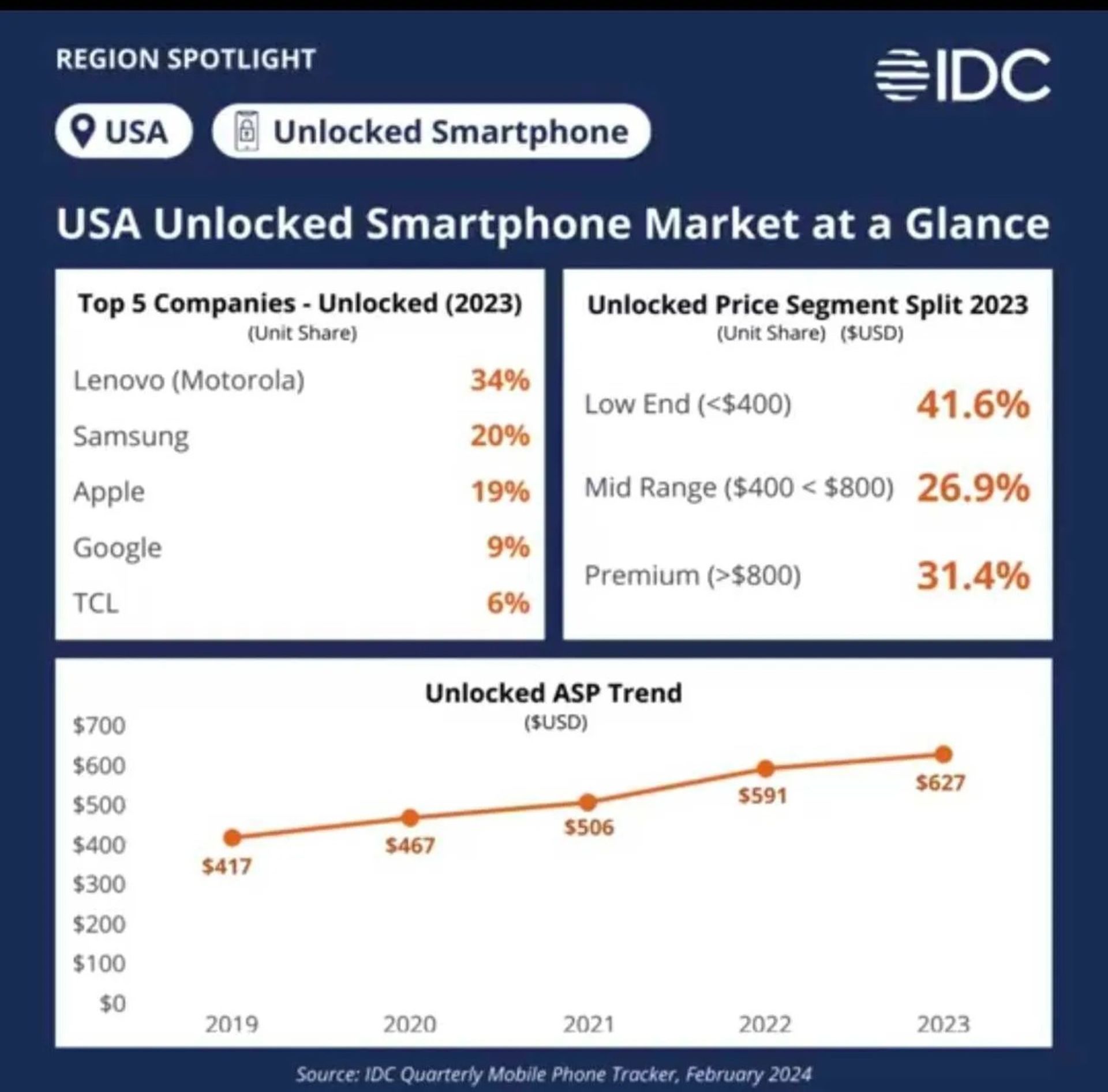 سهم بازار گوشی‌‌های هوشمند آنلاک بازار آمریکا درسال ۲۰۲۳