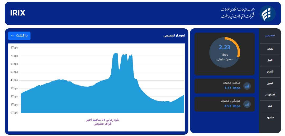 نمودار IRIX