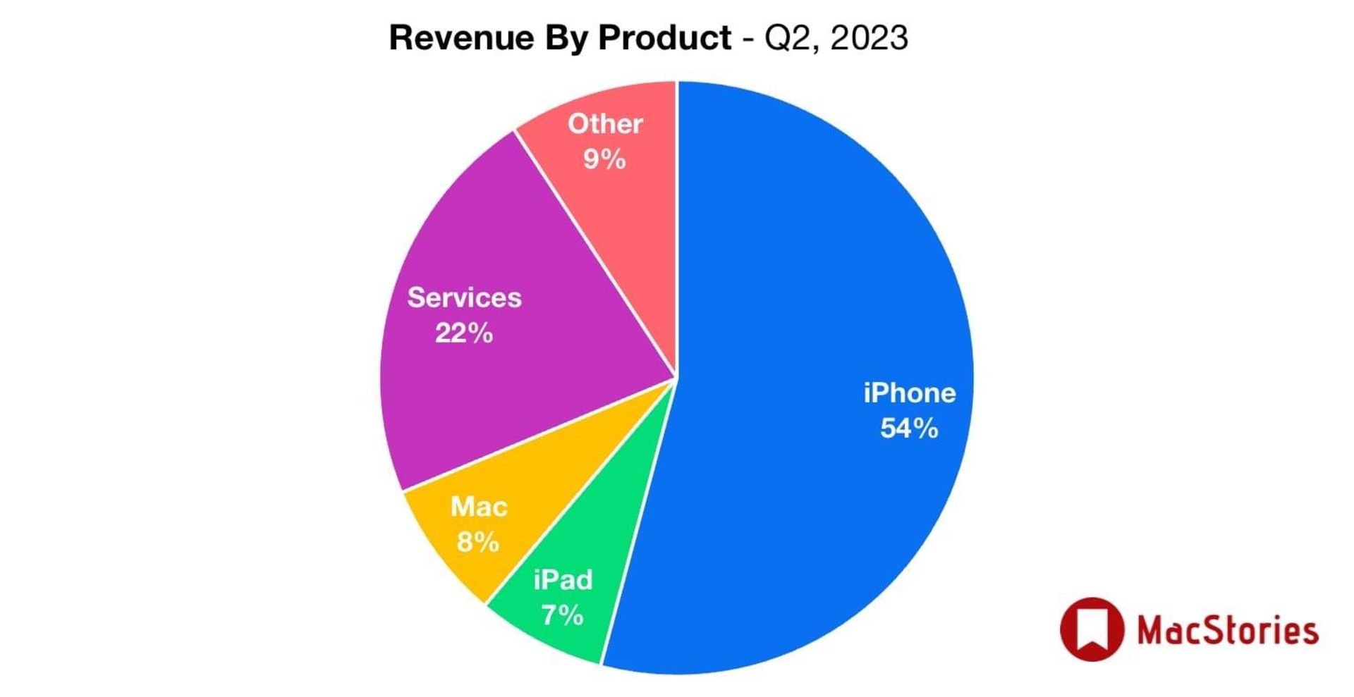 نمودار تقسیم درامد اپل در سال ۲۰۲۳