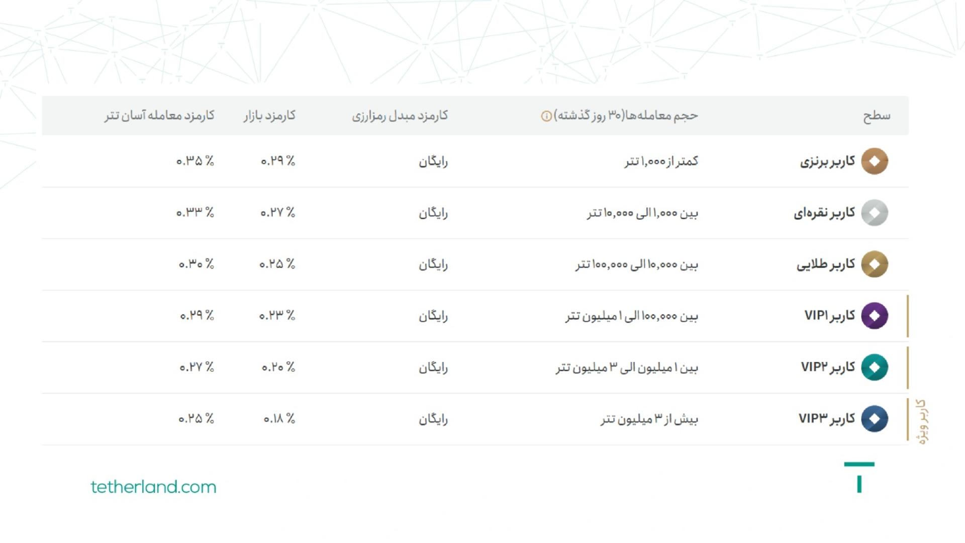 جدول کارمزدهای تترلند
