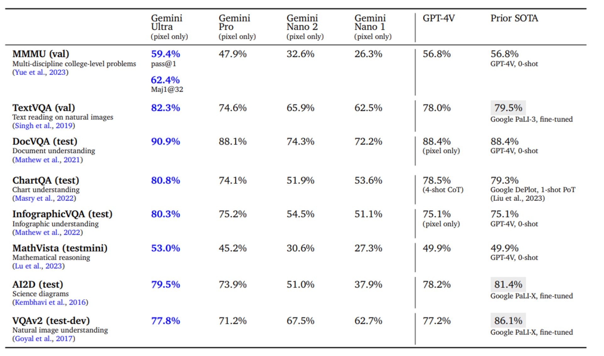 جدول مقایسه امتیازهای جمنای اولترا گوگل دربرابر GPT-4