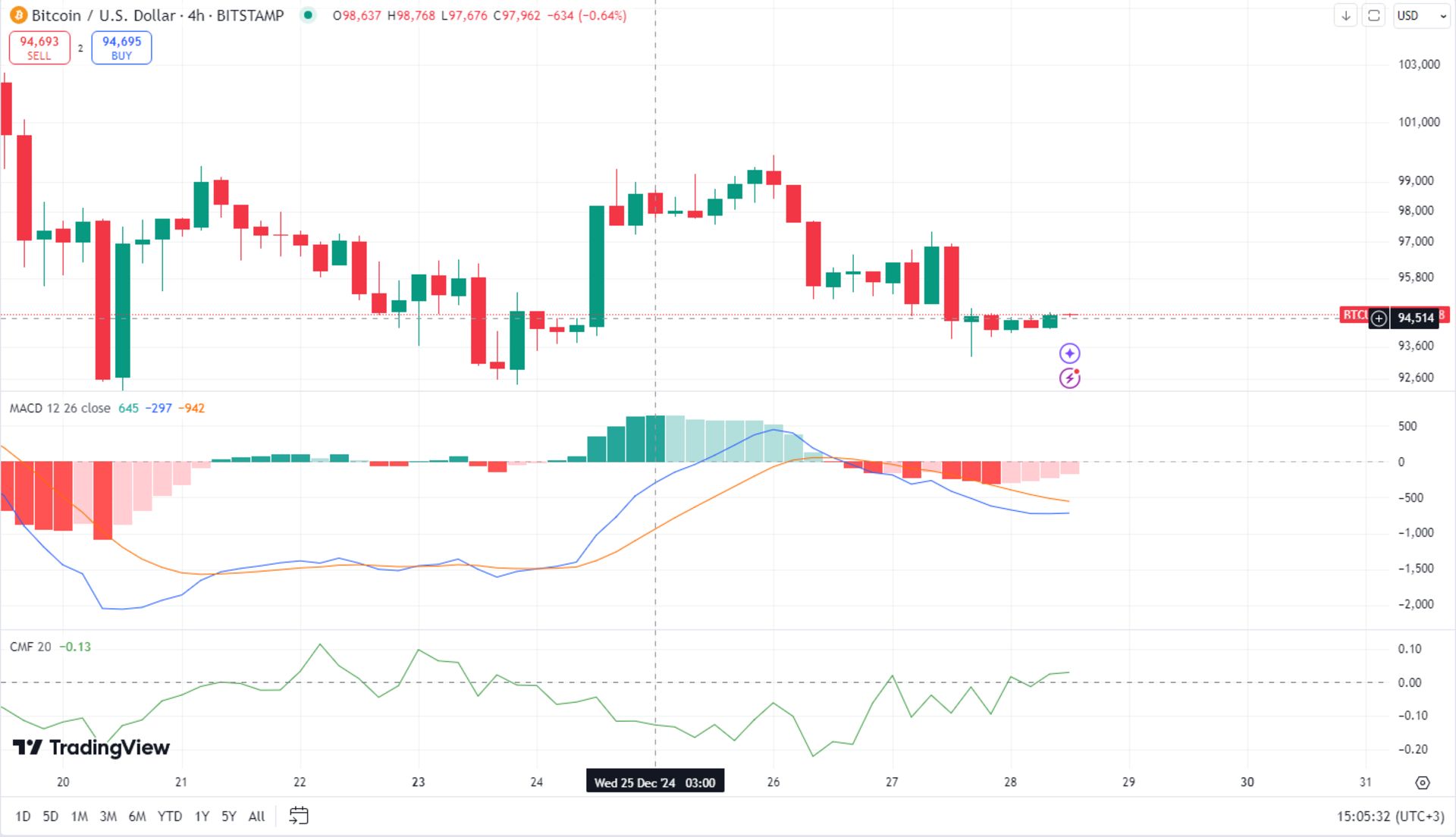 شاخص CMF و MACD روی بیت‌کوین