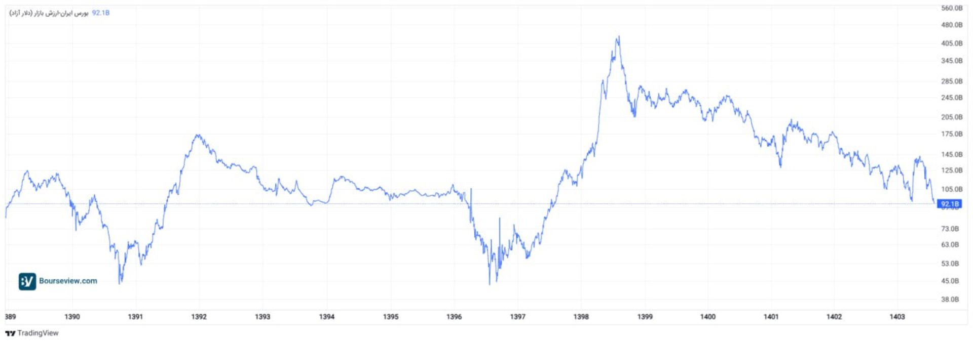 نمودار ارزش دلاری بورس