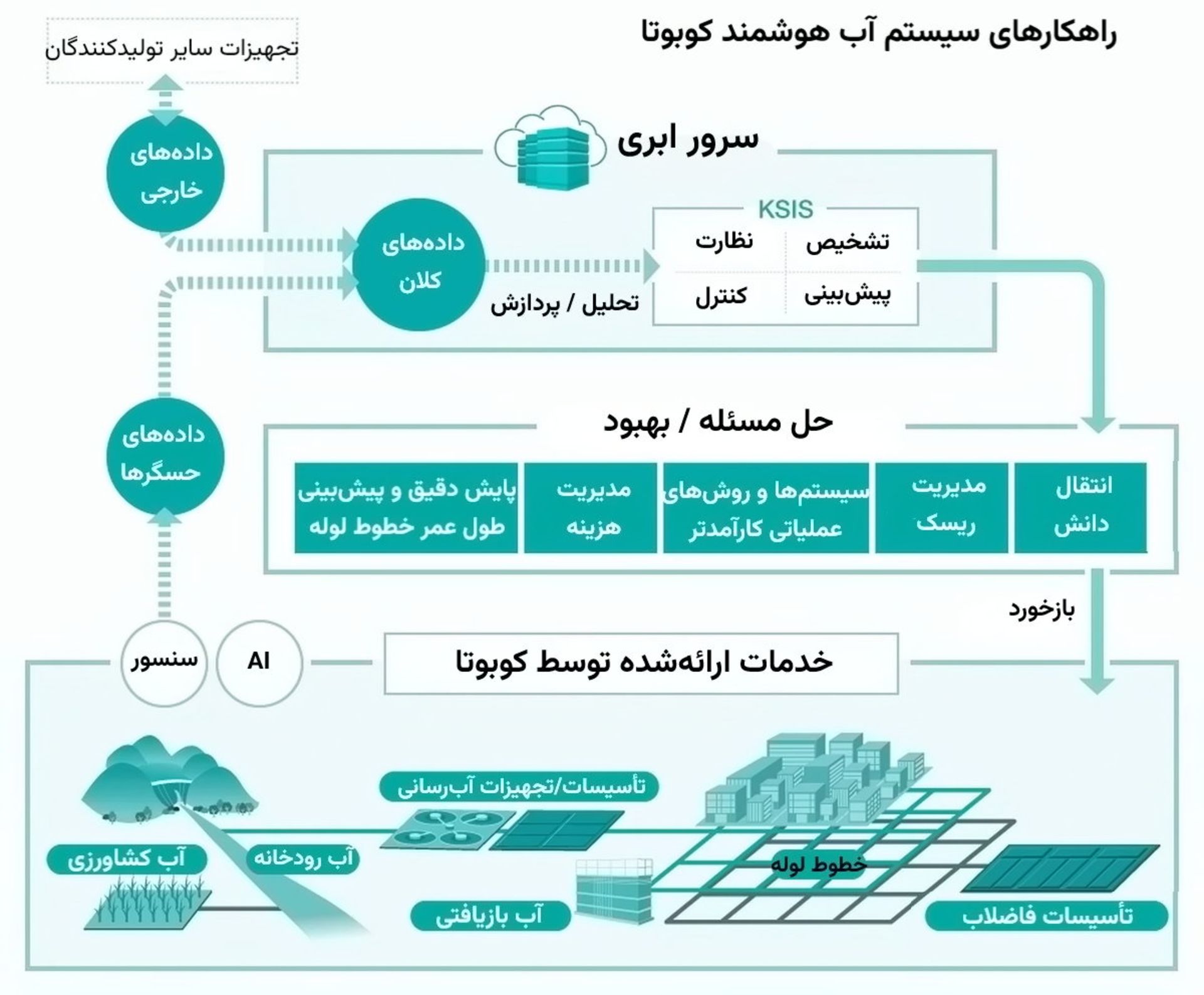 دیاگرام راهکارهای سیستم آب هوشمند کوبوتا