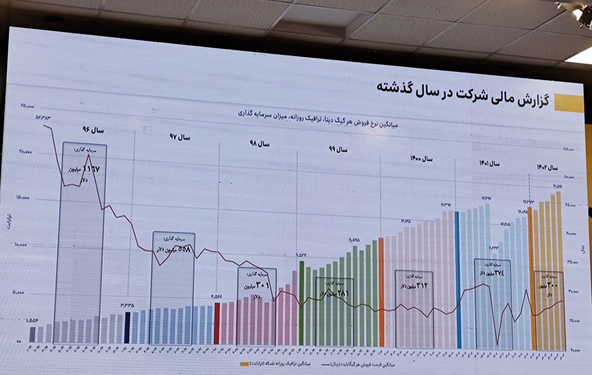 نمودار سرمایه‌گذاری ایرانسل