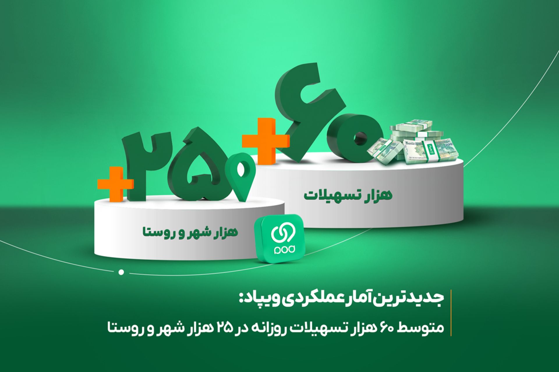 ارائه روزانه ۶۰ هزار تسهیلات آنلاین بدون ضامن توسط ویپاد تا پایان شهریور ۱۴۰۴