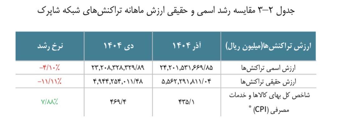 جدول ارزش تراکنش