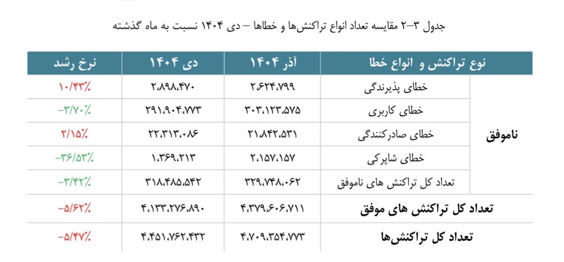 جدول خطای تراکنش شاپرک