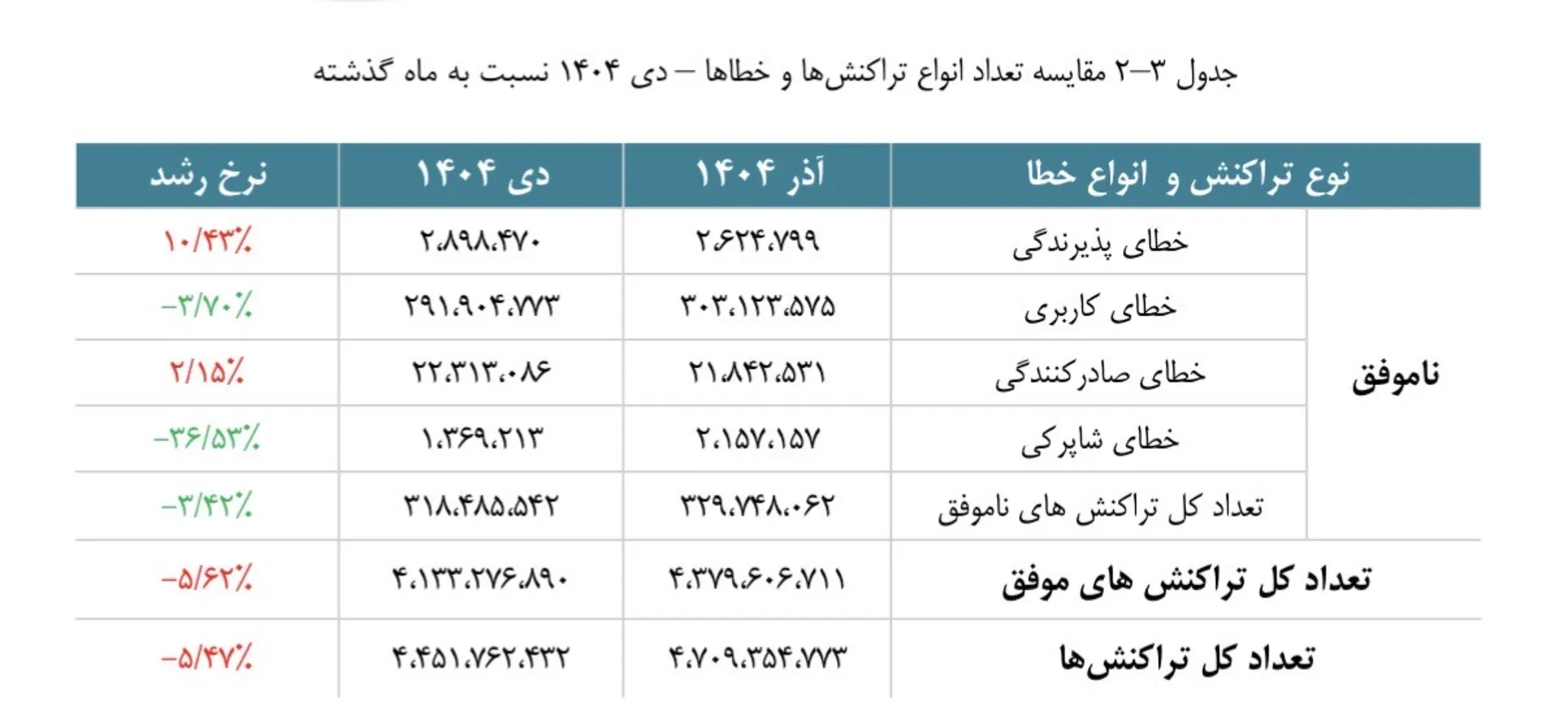 جدول خطای تراکنش شاپرک